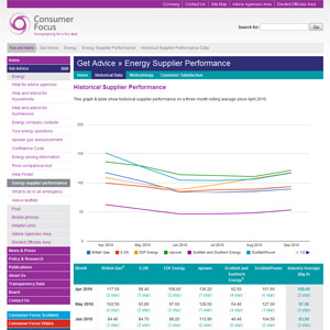 Energy Supplier Performance Statistics Website